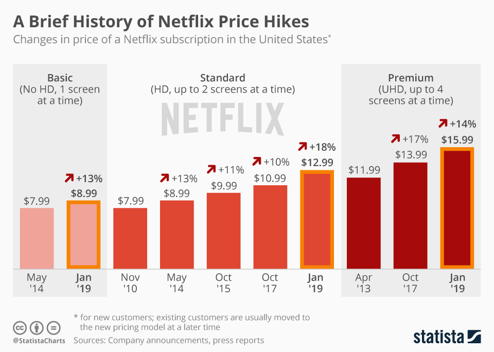 Infographic: A Brief History of Netflix Price Hikes | Statista