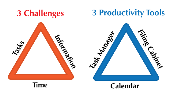 The three challenges of modern work life. Credit: http://www.markwk.com/productive-calendar-usage.html