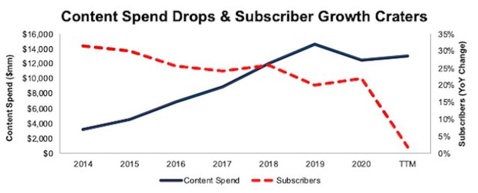 Netflix Content Spend vs. Subscriber Growth. Content spend increases whereas subscriber growth decreases