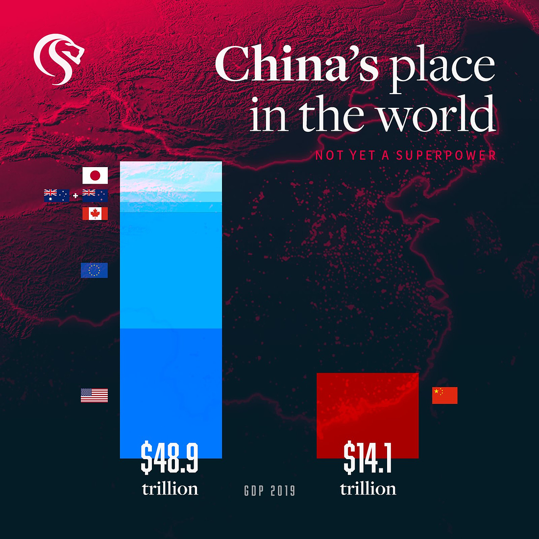 May be an image of text that says 'S China's place in the world NOT YET A SUPERPOWER 0 $48 q 040.0 trillion GDP 2019 $14.1 trillion'