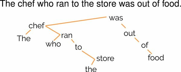 Emergent linguistic structure in artificial neural networks trained by self-supervision Emergent linguistic structure in artificial neural networks trained by self-supervision
