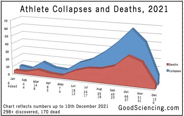 athlete cardiac arrests, collapses, deaths chart 20211210