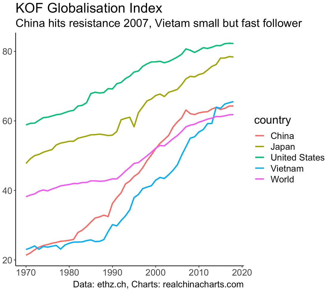 KOF globalisation index for China and United States and select other countries