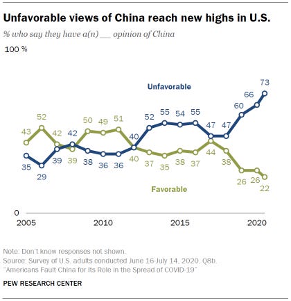 Unfavorable views of China reach new highs in U.S.