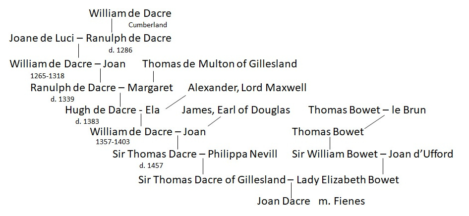 Family tree of the Dacre lineage from Williem de Dacre of Cumberlad to Joan Dacre Fienes
