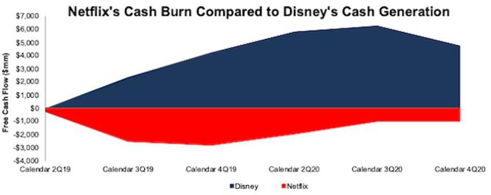 Netflix vs Disney Free Cash Flow Generation. Netflix is losing money throughout whereas Disney is making money