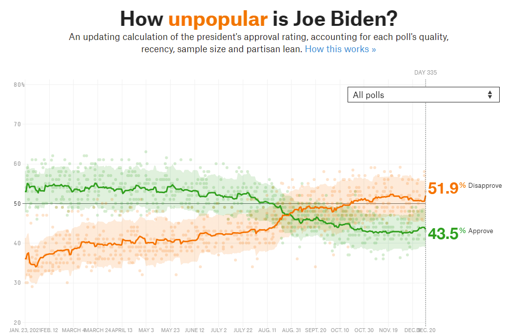 Gráfico popularidad de Joe Biden