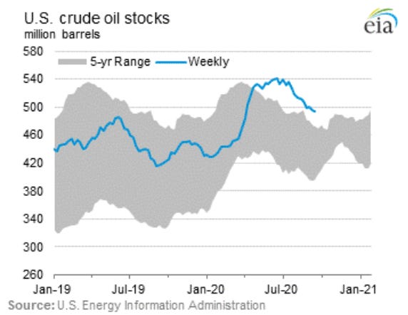 IJ_S_ crude Oil stocks 
barrek 
s-yr Range ——Week1y 
Jan-19 
Jul-19 
Ju120 
eia 
Jan-21 
Source: U S. Energy h formation Adrn"istratøn 