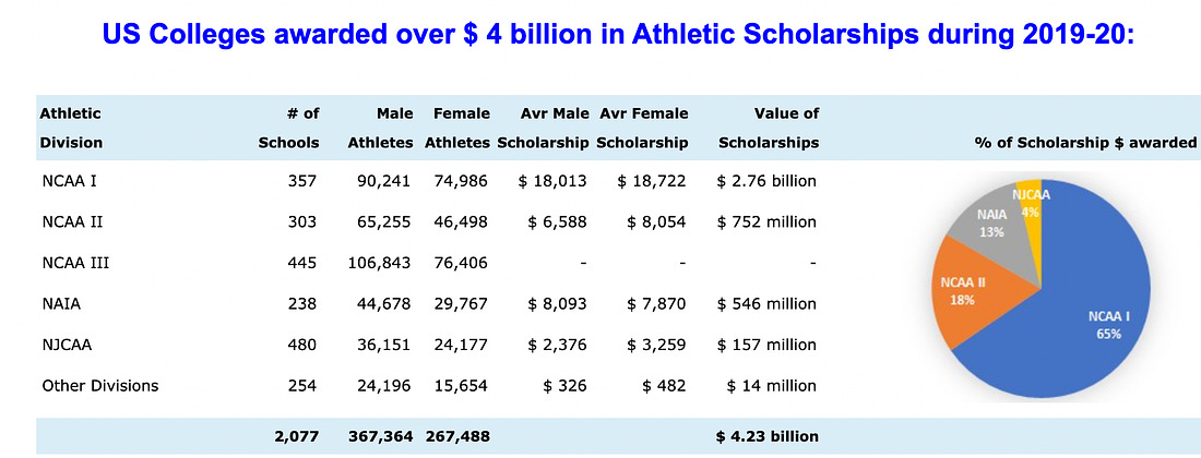 athletic scholarships by ncaa division