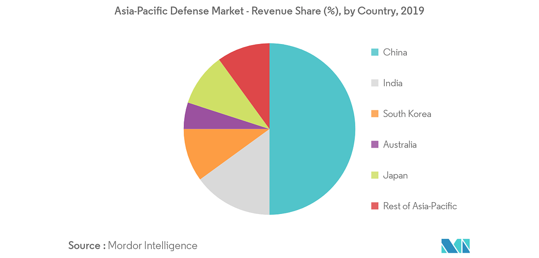 APAC Defense Market | 2020-2027 | Industry Report | Covid Insights