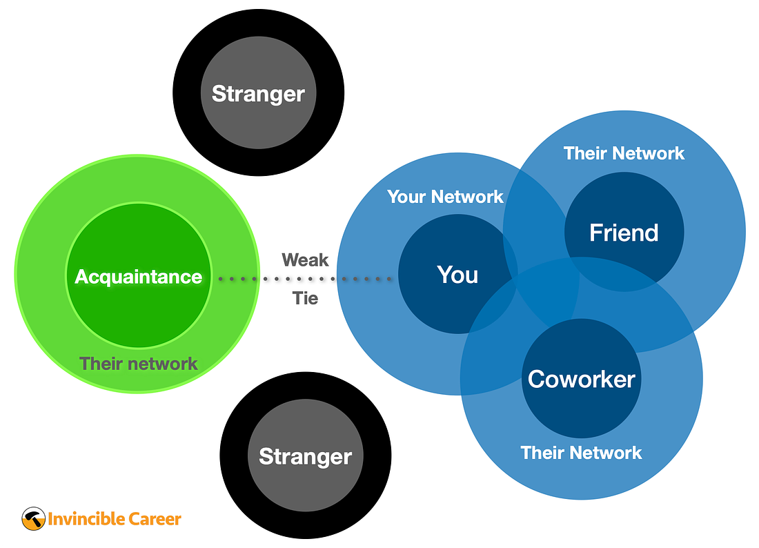 Visualization of strong and weak ties in your network
