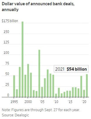 May be an image of text that says 'Dollar value of announced bank deals, annually 175billion 150 125 100 75 50 2021 $54 billion 25 1995 2000 05 10 15 20 Note: Figures are through Sept. 27 for each year. Source: Dealogic'