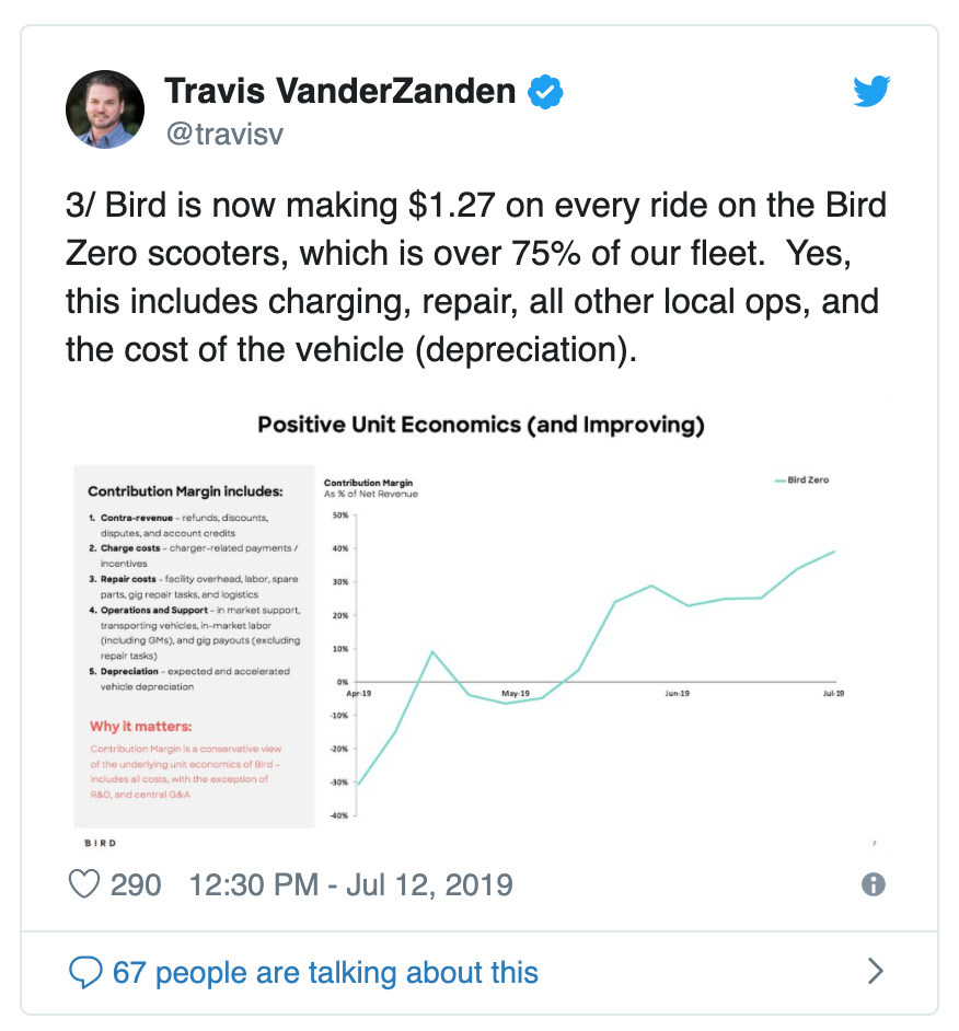 Tweet from Bird CEO saying Bird now making $1.27 profit on a per-ride, per-scooter basis.