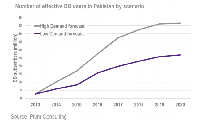 Broadband Users Forecast - 3G Pakistan