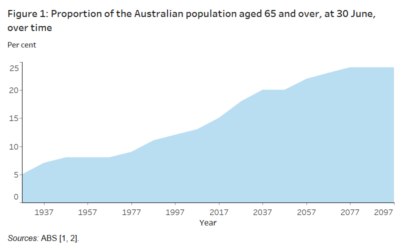 Image result for australian ageing population