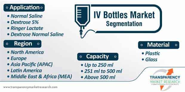 iv bottles market segmentation