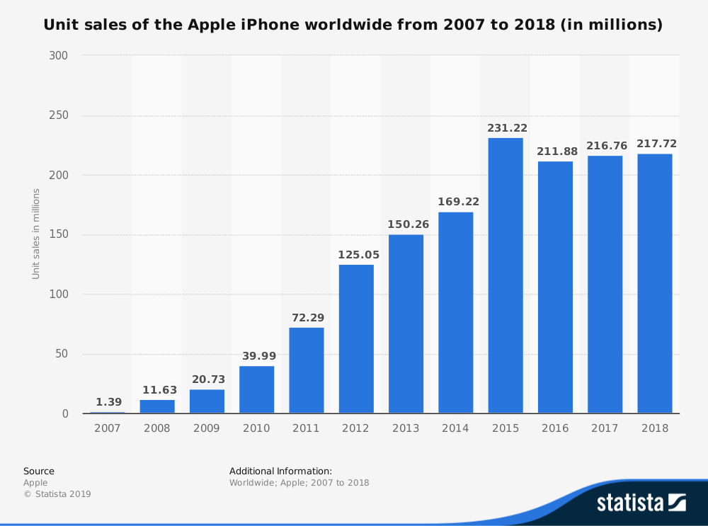 statistic_id276306_apple-iphone-sales-worldwide-2007-2018.png