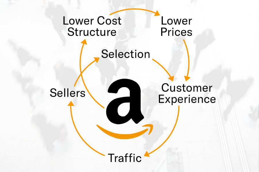 The Amazon Flywheel Explained: How Your Business Can Borrow From Bezos