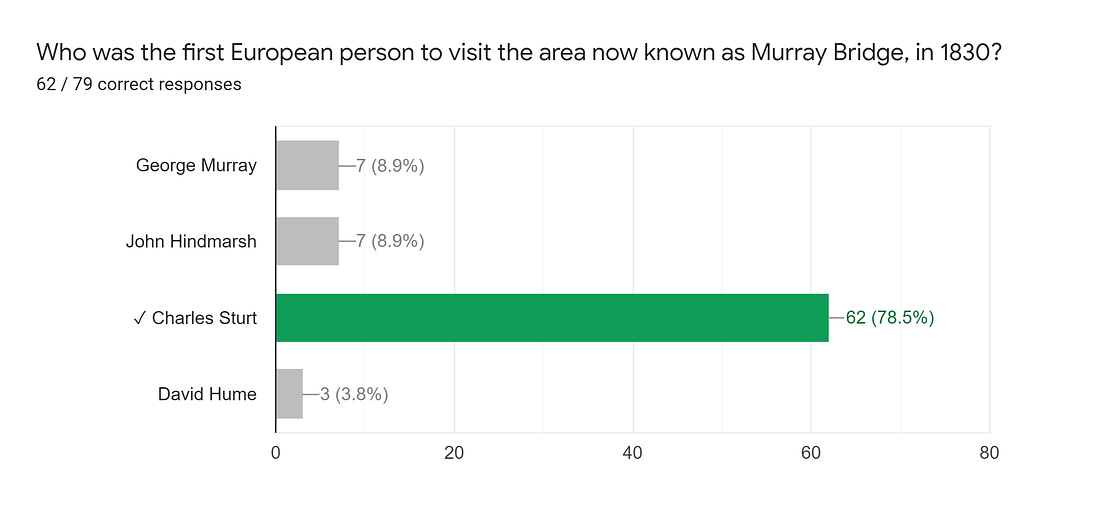 Forms response chart. Question title: Who was the first European person to visit the area now known as Murray Bridge, in 1830?. Number of responses: 62 / 79 correct responses.