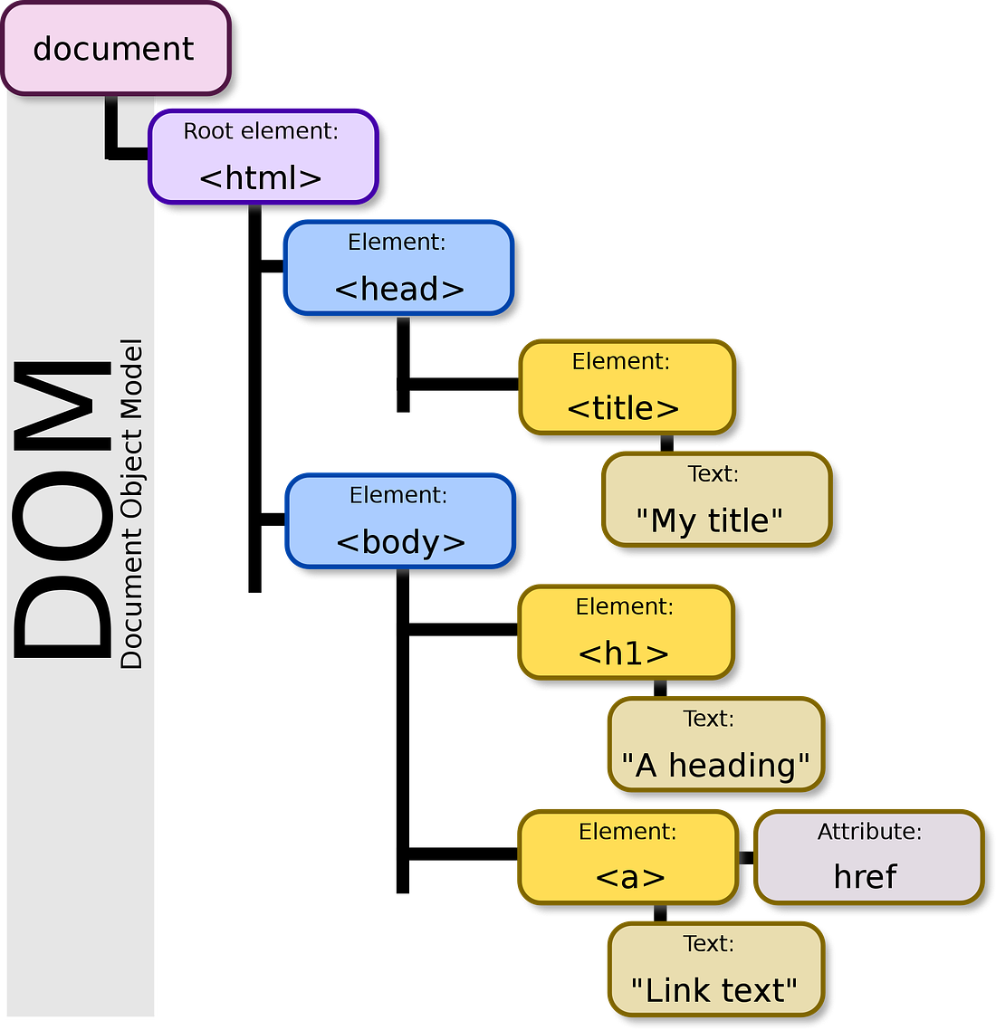 A diagram of the DOm