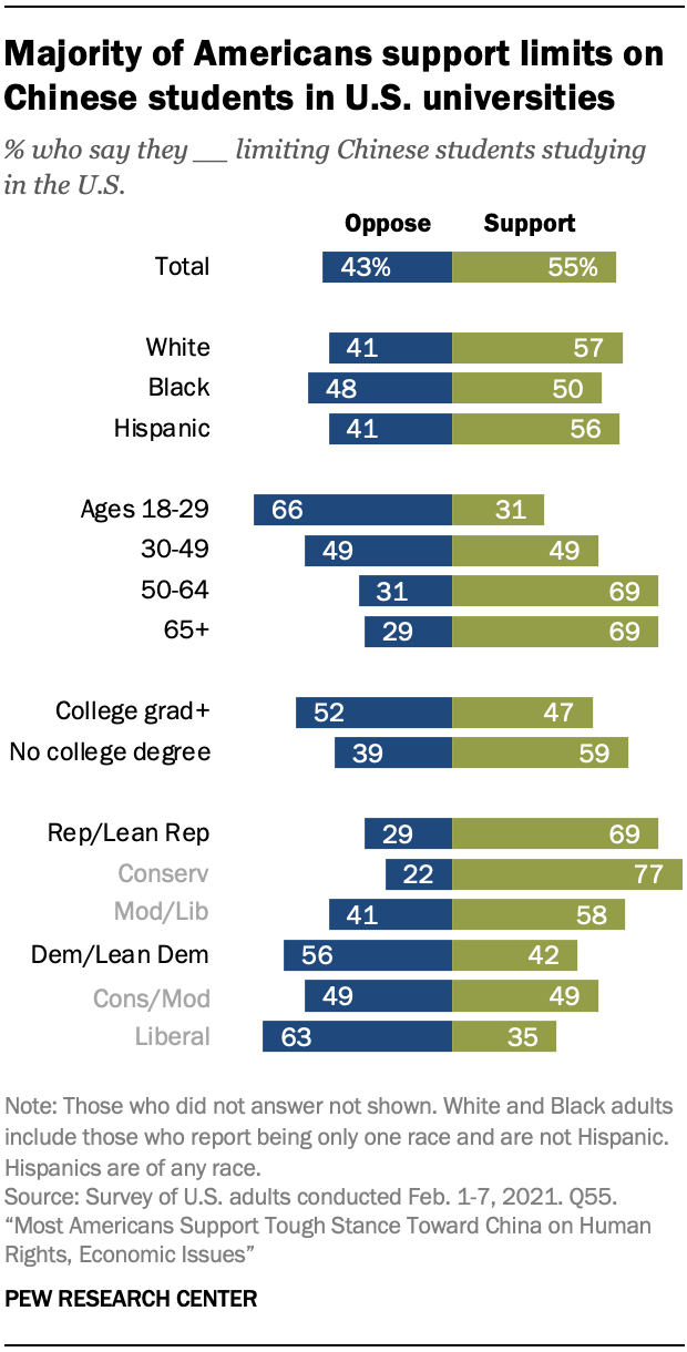 Majority of Americans support limits on Chinese students in U.S. universities