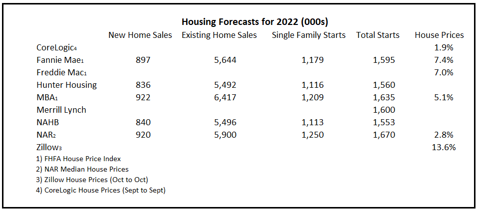 2022 Housing Forecast Estimates Calculated Risk Blog