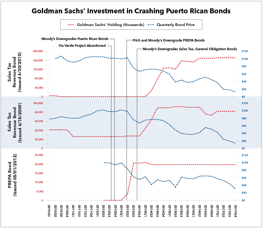 Goldman Sachs’ Investment in Crashing Puerto Rican Bonds