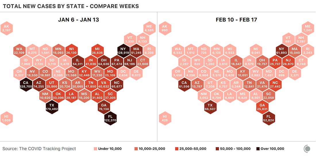 2 cartograms of the US, both showing COVID-19 cases by state for a given week. From Jan 6 - Jan 13, 4 states saw over 100,000 cases of COVID-19. From Feb 10 - Feb 17, no state saw over 66,507.