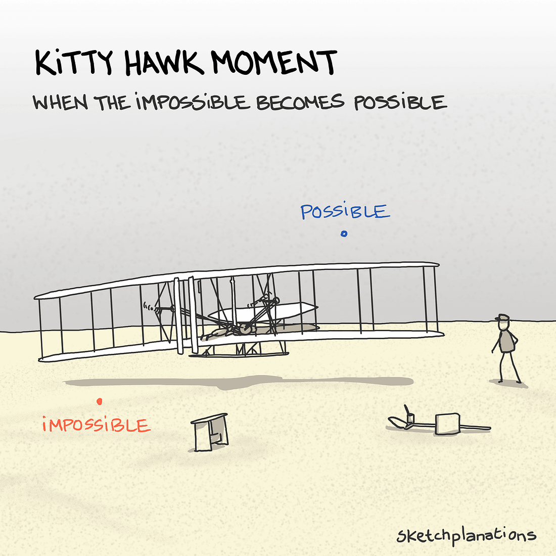 Kitty Hawk moment - Sketchplanations