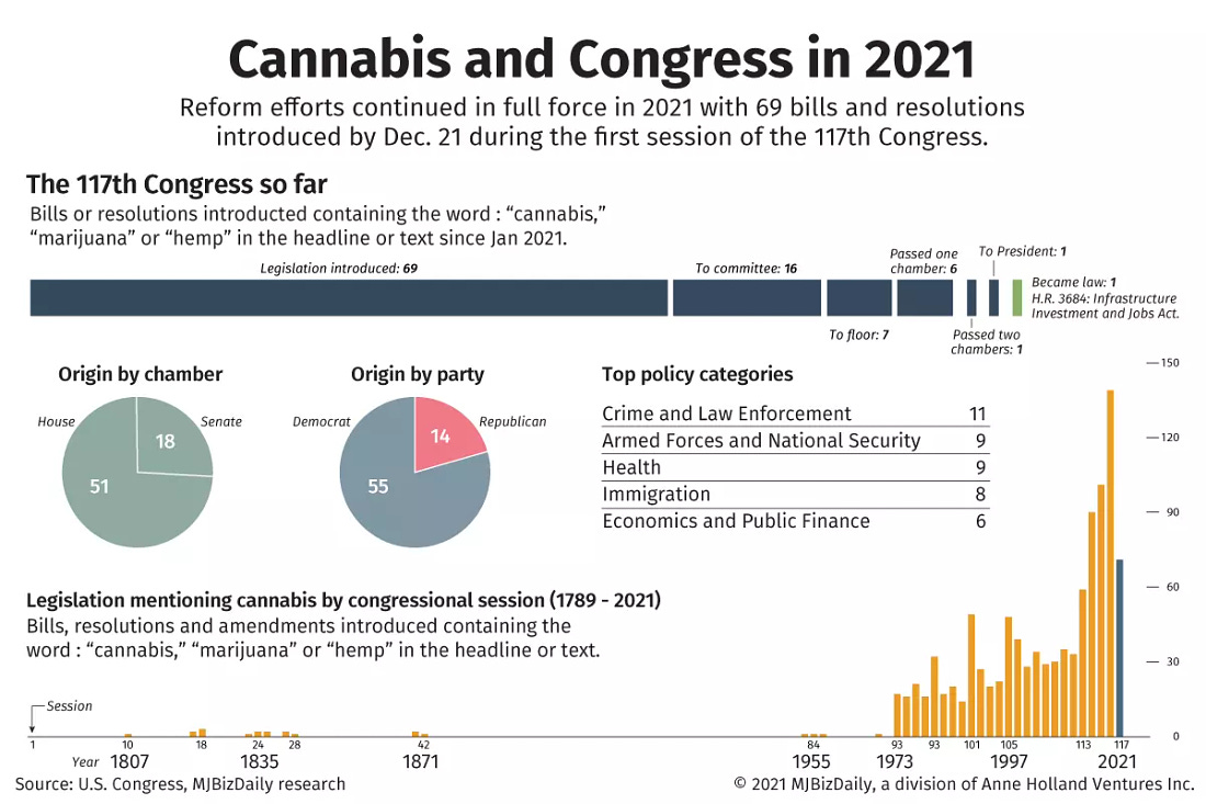 A chart showing cannabis reform efforts in 2021