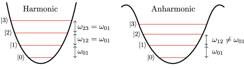 2 Harmonic and anharmonic systems and their suitability as qubits. a In the quadratic potential (black curve) of a harmonic system, the energy levels (red lines) are equally spaced, i.e., ω j, j+1 = ω 01 , where ω jk is the transition frequency between energy levels j and k. A signal at frequency ω 01 will thus not only transfer population from |0 to |1, but also from |1 to |2, etc. b In the potential of an anharmonic system, e.g., the cosine potential characteristic of a Josephson junction, ω 01 = ω 12 . A signal at frequency ω 01 will thus only drive transitions between |0 to |1 and not affect any other levels in the system (provided that the signal is not too strong). This limits the dynamics to the two-level system formed by |0 and |1, which can be interpreted as a qubit (Color figure online)