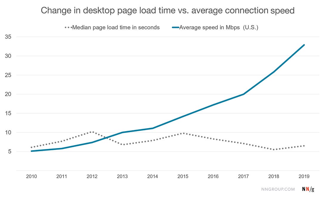 Line chart showing change from 2010 to 2019 in median page load time and in the average internet connection speed