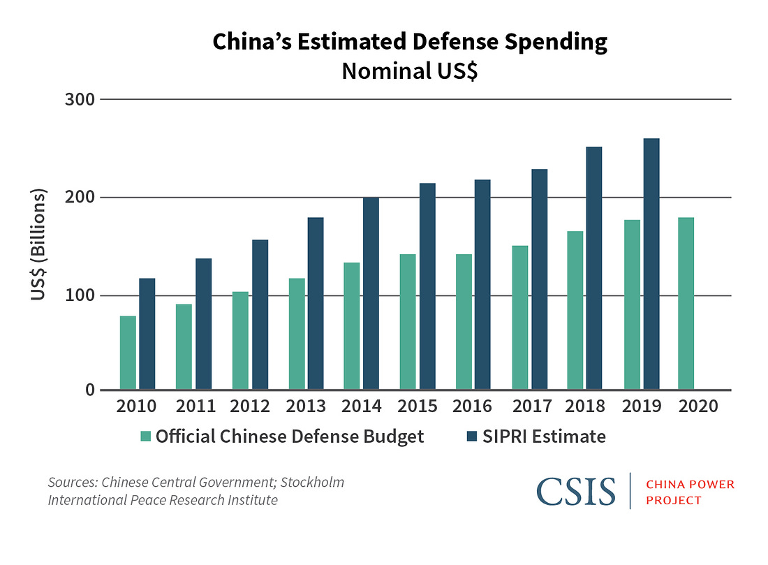 Breaking Down China's 2020 Defense Budget | Center for Strategic and  International Studies