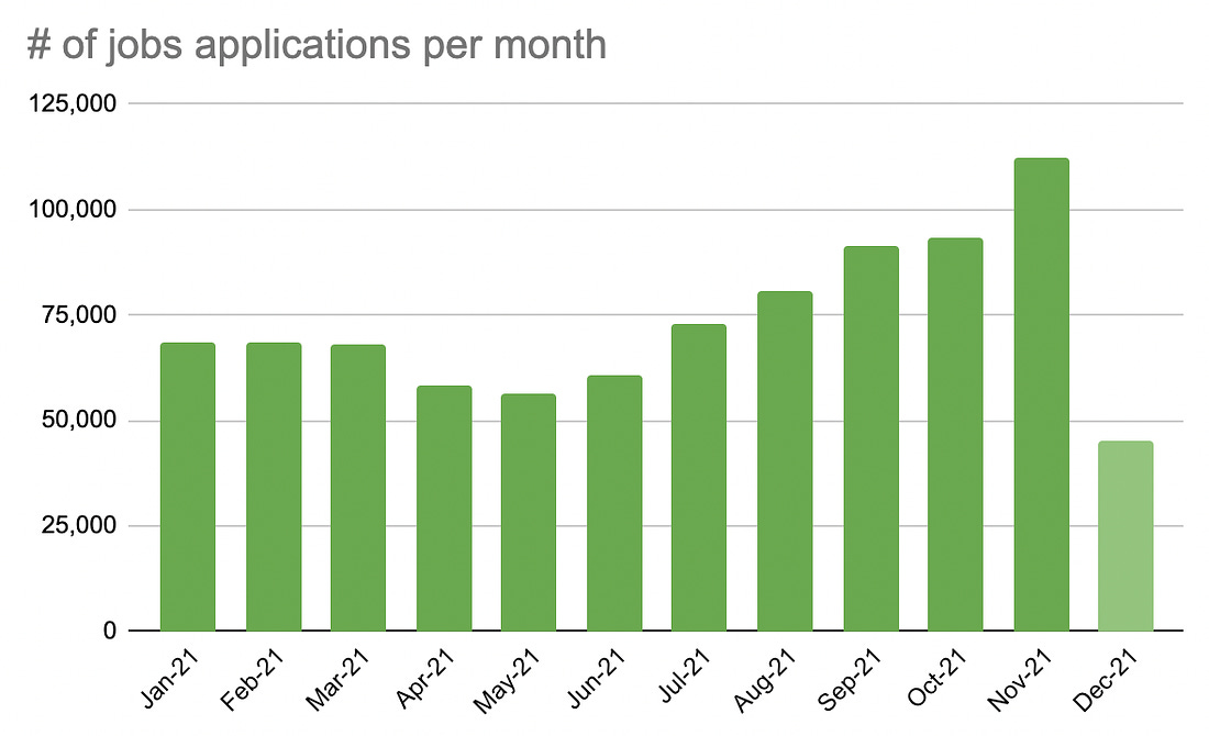 number of jobs posted monthly for software developers