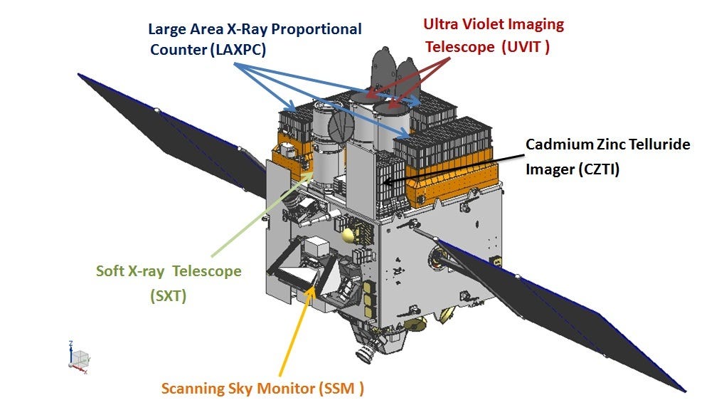 AstroSat Payloads: Credit: ISRO