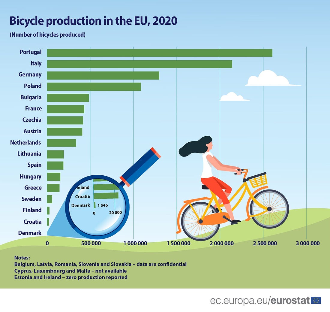 Bar chart: Bicycle production in EU Member States, 2020 data, number of bicycles produced