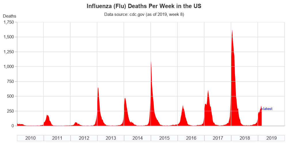 How deadly was the flu in 2019? - Graphically Speaking