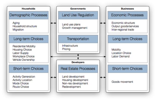 What goes into the urban simulation model? An example from UrbanSim.