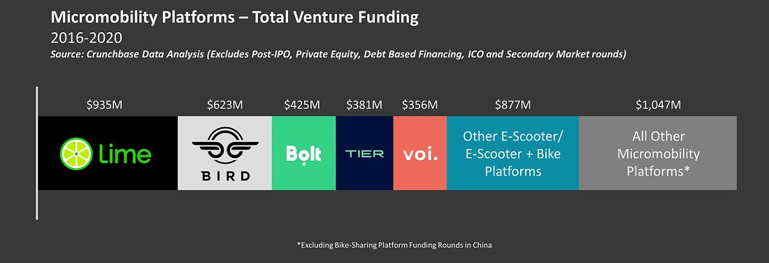Chart showing total venture funding from 2016-2020 in micromobility platforms. Lime and Bird lead with $935M and $623M, respectively.