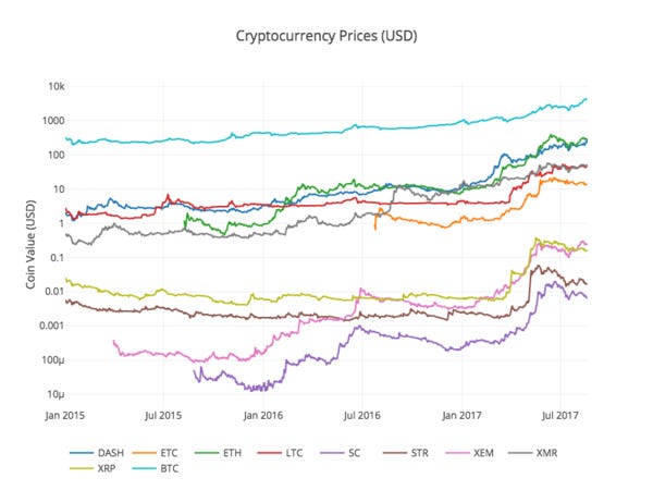 Analyzing Cryptocurrency Markets Using Python