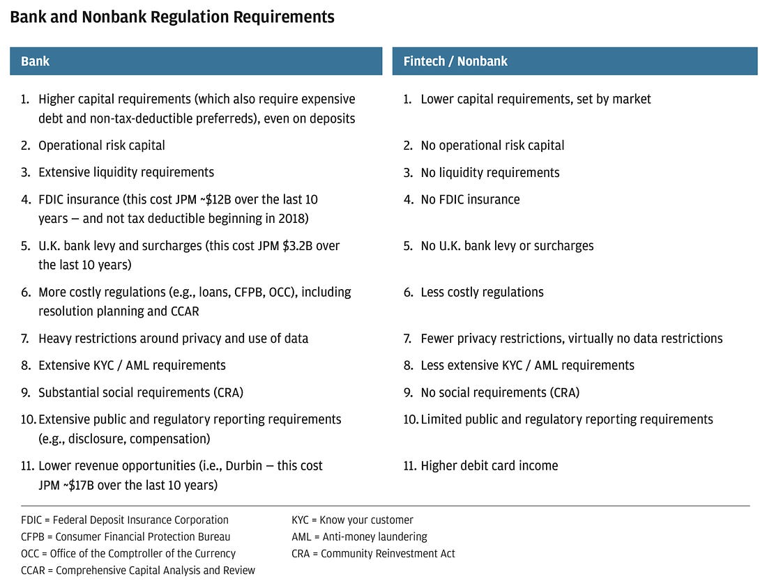 Chart showing current bank and nonbank regulation requirements split by Bank and Fintech/Nonbank