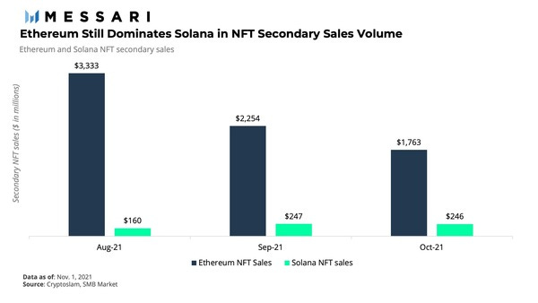 Ethereum vs Solana: monthly NFT sales