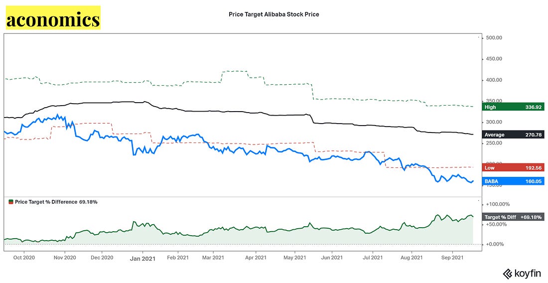 Price Target Alibaba Stock Price