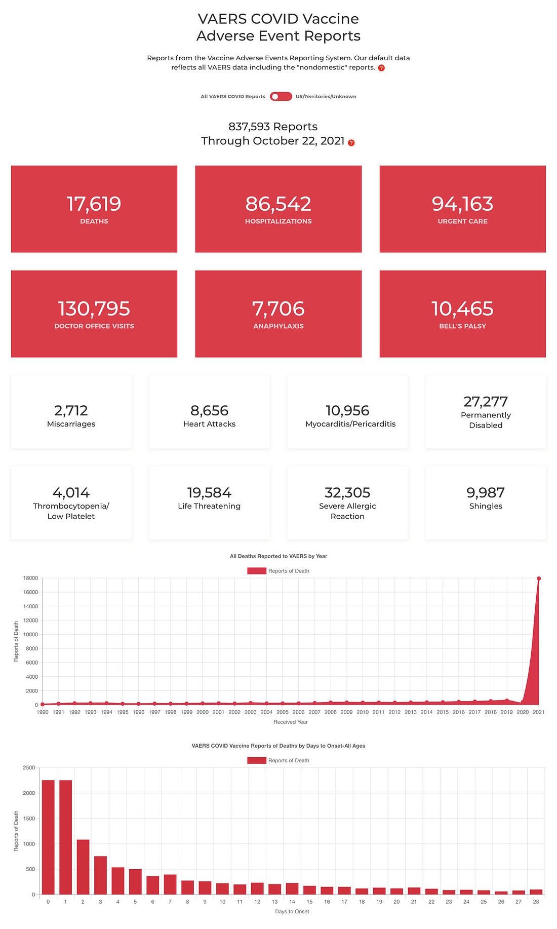 OpenVAERS: VAERS Reports through 10/22/21