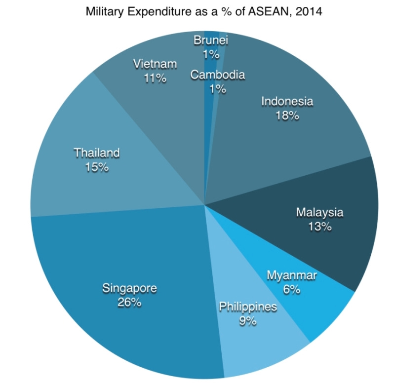 Analyzing Southeast Asia's Military Expenditures | cogitASIA CSIS Asia  Policy Blog
