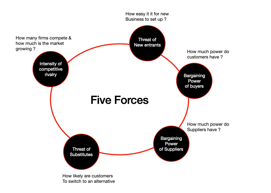 마이클 포터의 5가지 경쟁요인 프레임워크 (5 Forces)