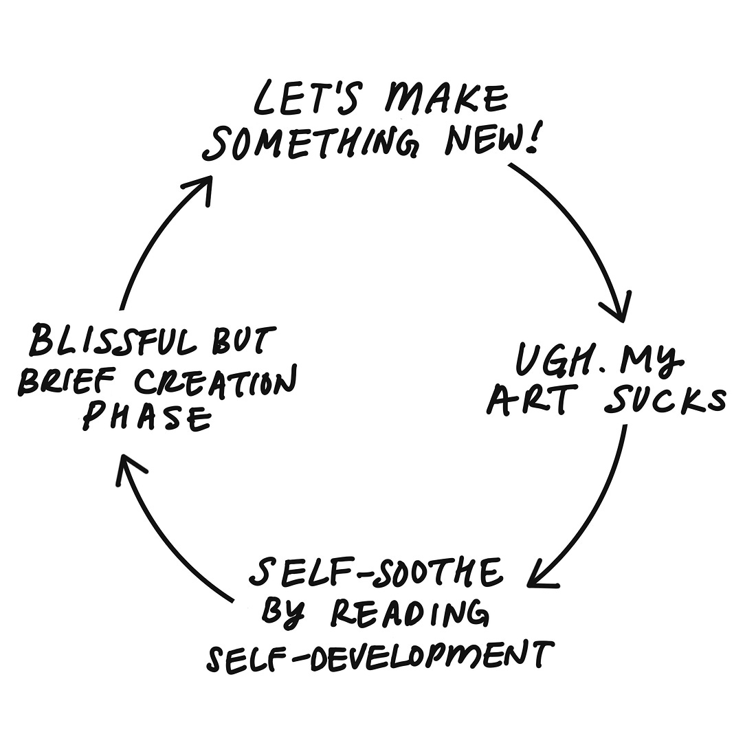 A cycle graphic depicting the creative process: let's make something new -> ugh. my art sucks -> self-soothe by reading self-development -> blissful but brief creation phase