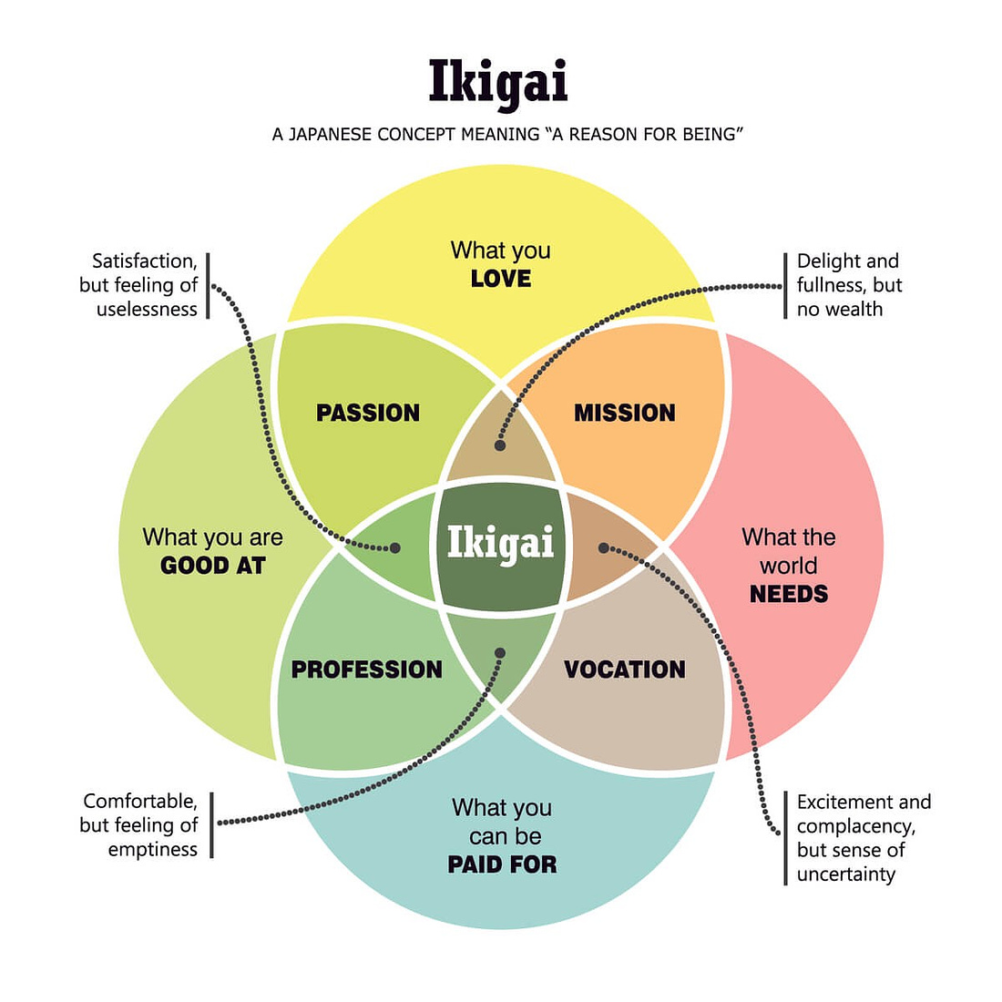 Demonstration of Ikigai with pie charts. Intersection of passion, profession, vocation and mission is “Ikigai”