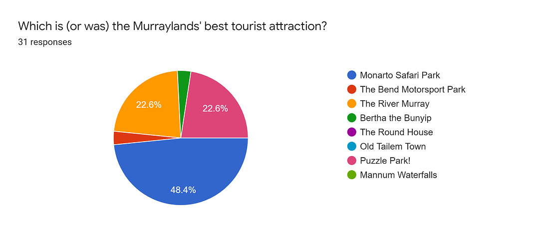 Forms response chart. Question title: Which is (or was) the Murraylands' best tourist attraction?. Number of responses: 31 responses.