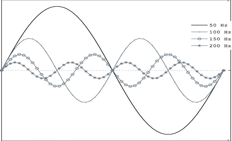 The Nature of the Wave: Image of a sine wave courtesy of Ihab S. Mohamed ResearchGate